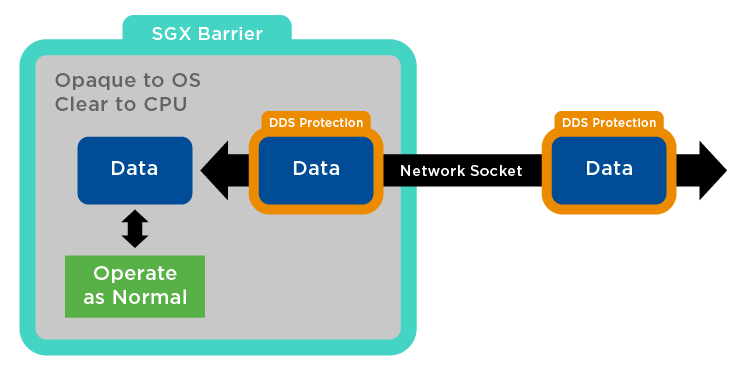 Intel SGX로 DDS 보안하기: 3부 – 강화된 DDS 서비스