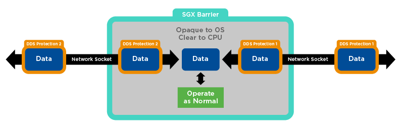 Intel SGX로 DDS 보안하기: 3부 – 강화된 DDS 서비스