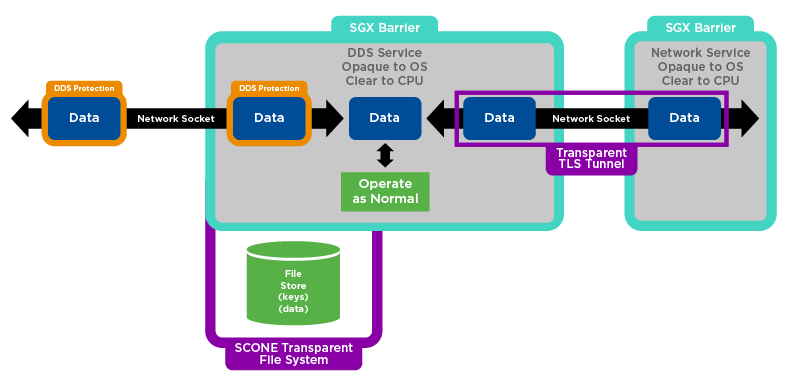 Intel SGX로 DDS 보안하기: 3부 – 강화된 DDS 서비스