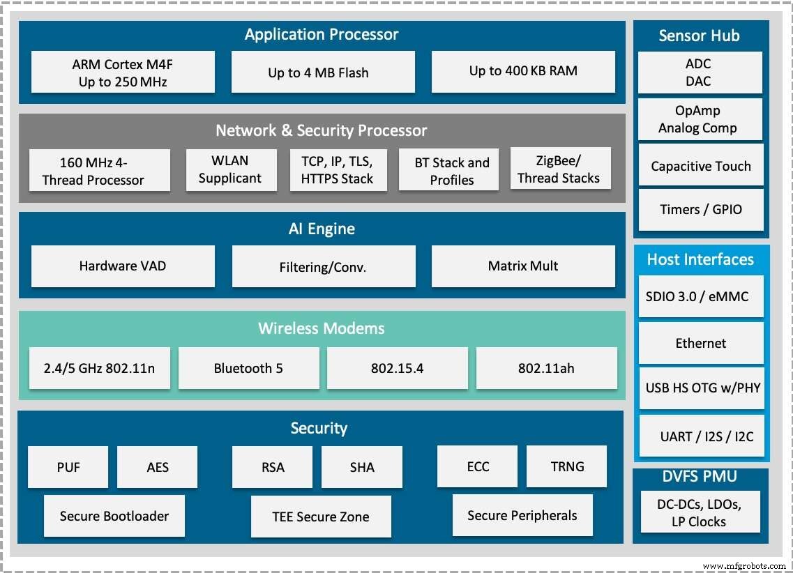 레드파인 시그널스, 듀얼밴드 Wi-Fi·블루투스 5·스레드·AI 엔진 통합 IoT SoC  RS9116N-DBT  공개