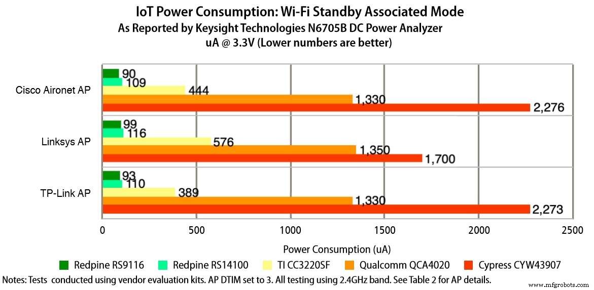레드파인 시그널스, 듀얼밴드 Wi-Fi·블루투스 5·스레드·AI 엔진 통합 IoT SoC  RS9116N-DBT  공개