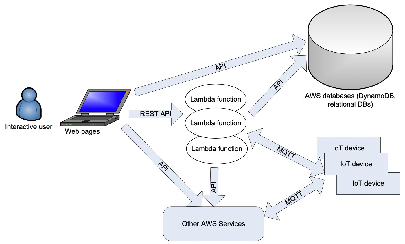 AWS Jobs로 IoT 기기 업그레이드·구성하기: 실무 가이드