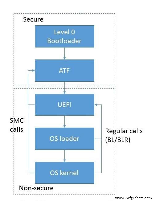 ARMv8 펌웨어 아키텍처: 서버 시스템의 핵심 구성 요소와 부팅 흐름