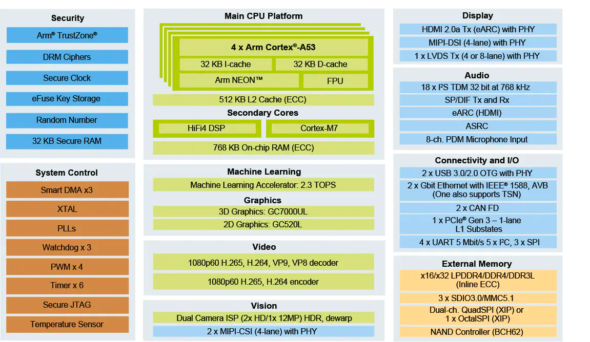 NXP, 내장 NPU 탑재한 멀티코어 에지 프로세서 i.MX 8M Plus 출시