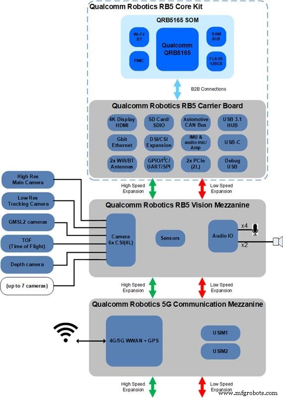 Qualcomm RB5: 산업 4.0과 고급 드론을 구동하는 5G 지원 AI 로보틱스 플랫폼