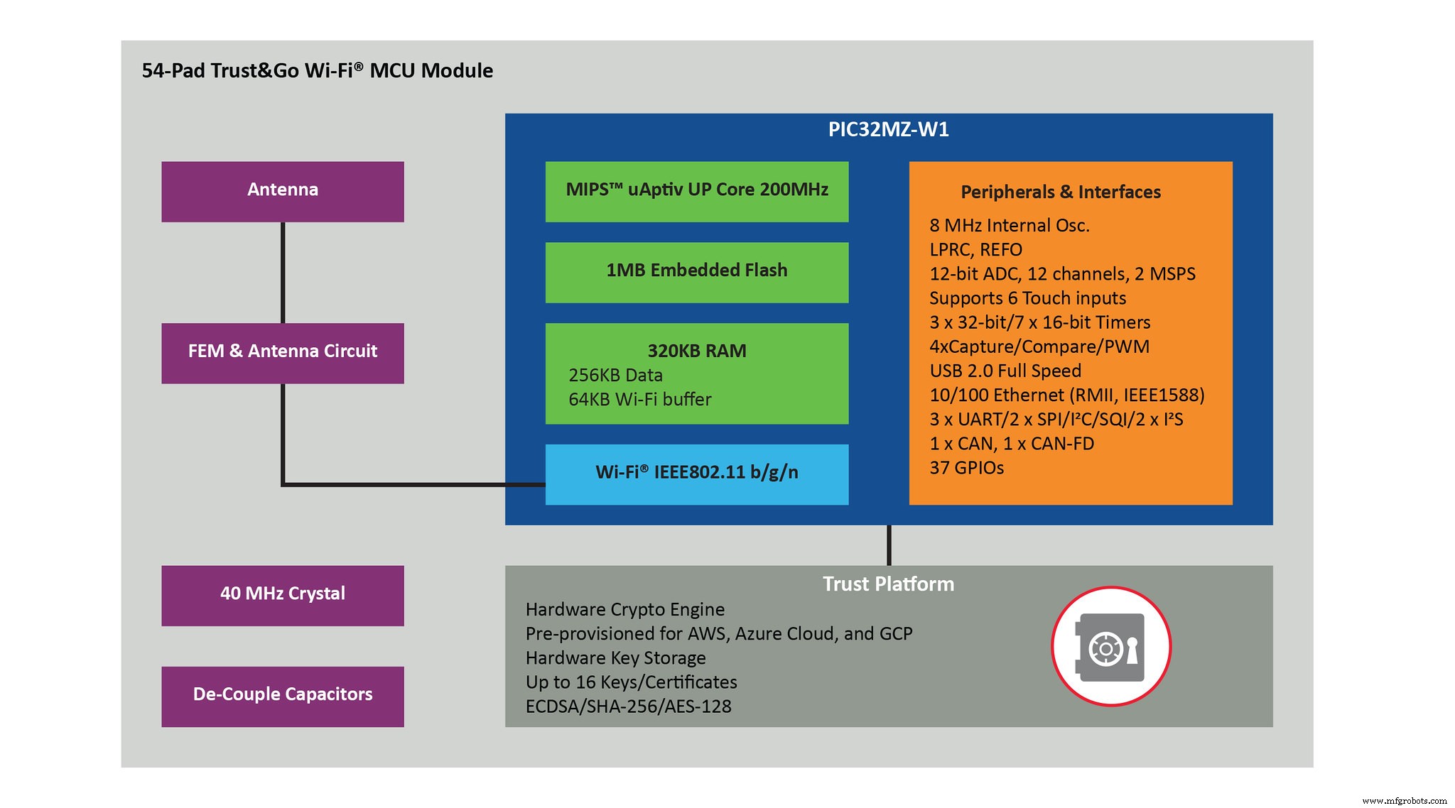 보안 32비트 Wi-Fi MCU 모듈, 클라우드 연결을 위해 사전 프로비저닝