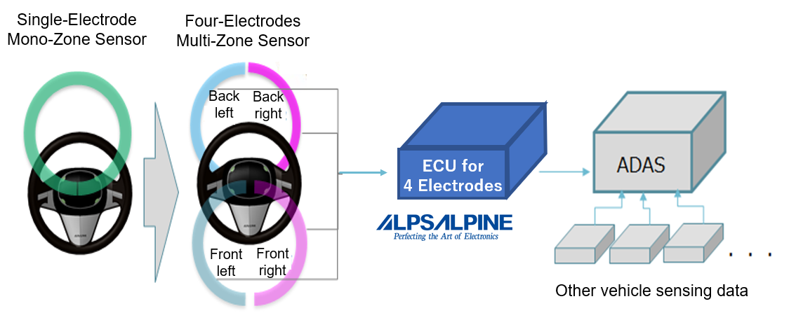 Alps Alpine, 멀티존 핸즈오프 감지 ECU 공개… 자율주행 안전성 강화