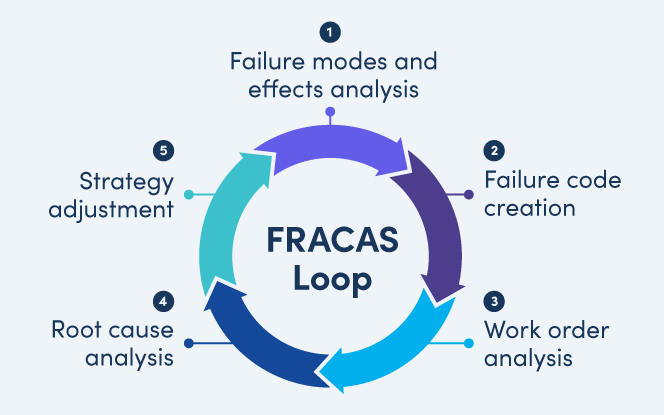 FRACAS: 장비 고장을 비즈니스 이익으로 전환하기