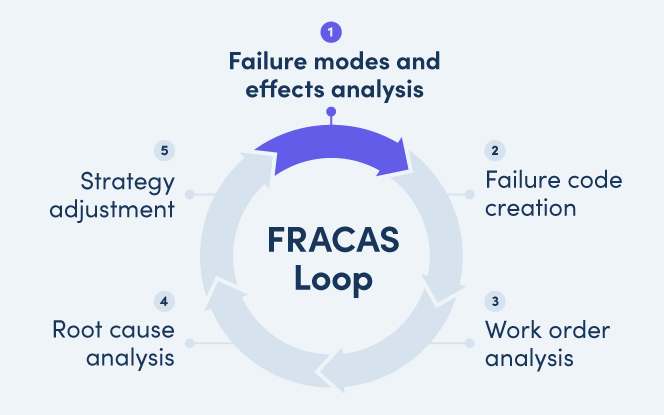 FRACAS: 장비 고장을 비즈니스 이익으로 전환하기