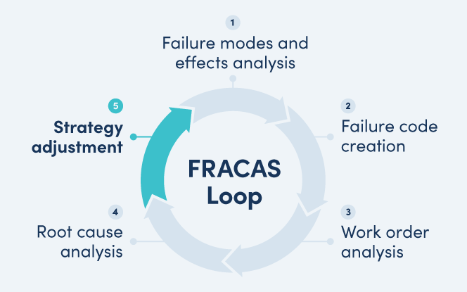 FRACAS: 장비 고장을 비즈니스 이익으로 전환하기