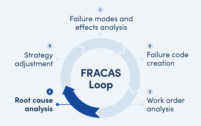 FRACAS: 장비 고장을 비즈니스 이익으로 전환하기