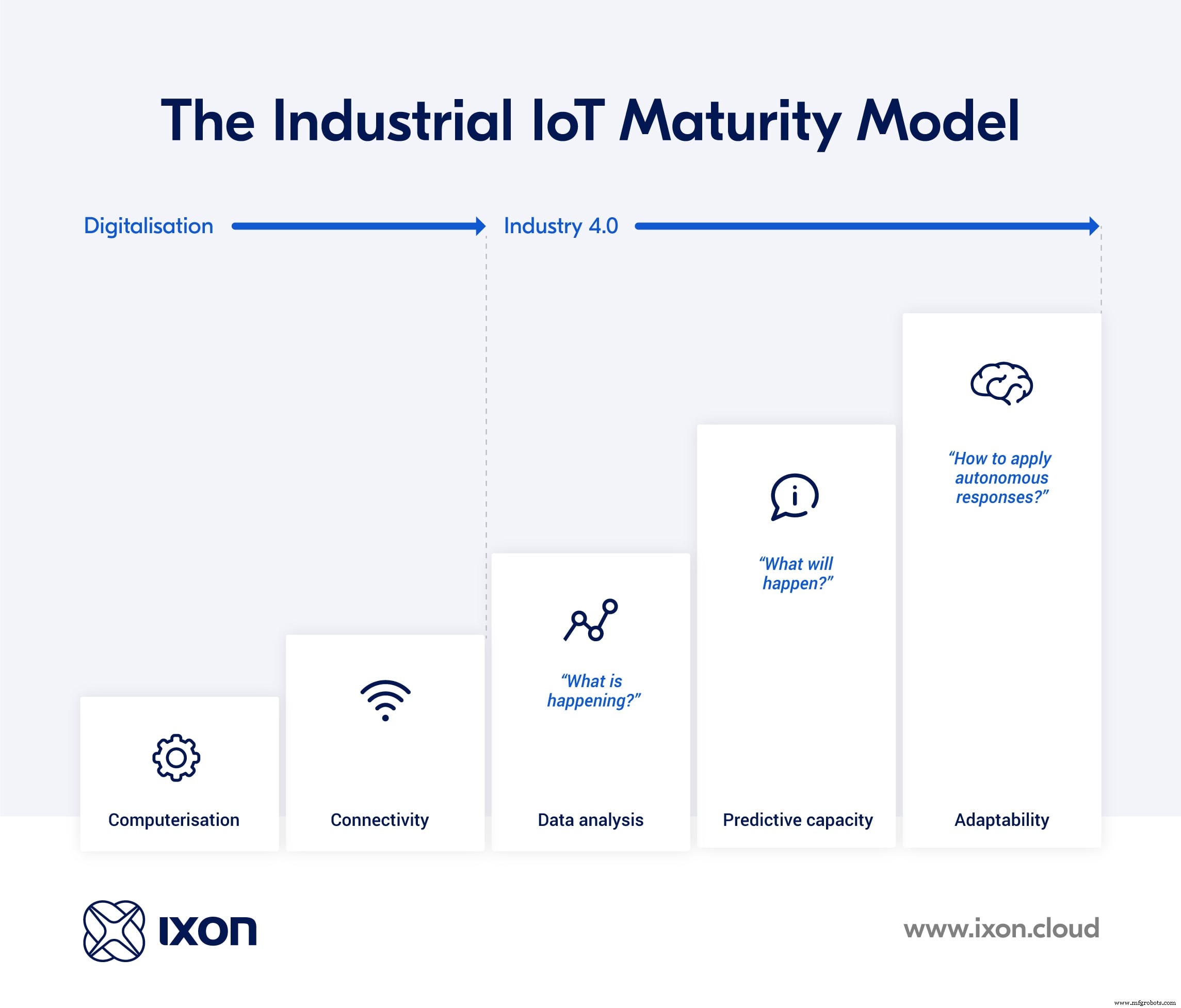 기계 성능 분석으로 IIoT 성숙도 높이기