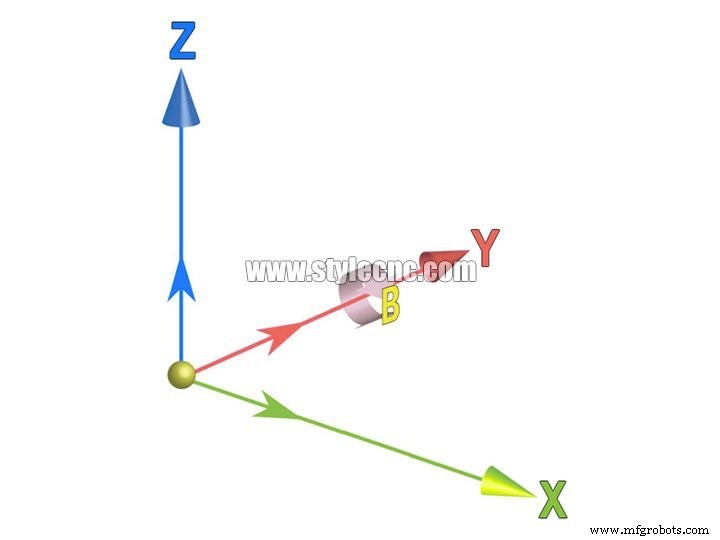 올바른 CNC 라우터 선택: 3축 vs 4축 vs 5축 완벽 비교