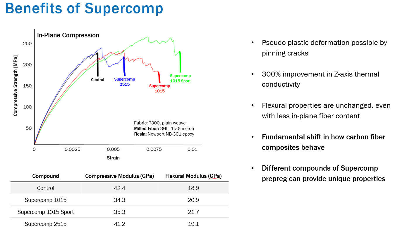 Boston Materials, CAMX 2019서 새로운 Supercomp Z축 탄소섬유 보강재 공개