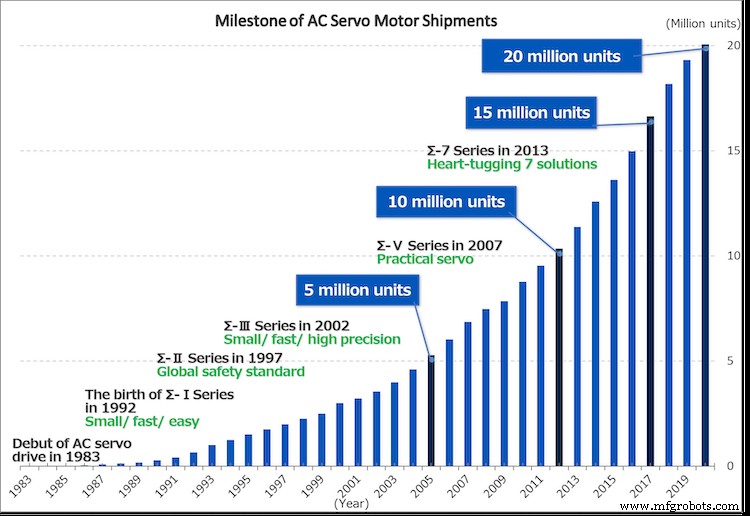 야스카와, AC 서보 모터 누적 2,000만 대 판매 달성 — 자동화 우수성의 이정표