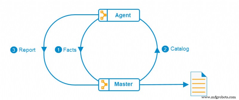 Puppet으로 DevOps 자동화 및 배포 가속화하기
