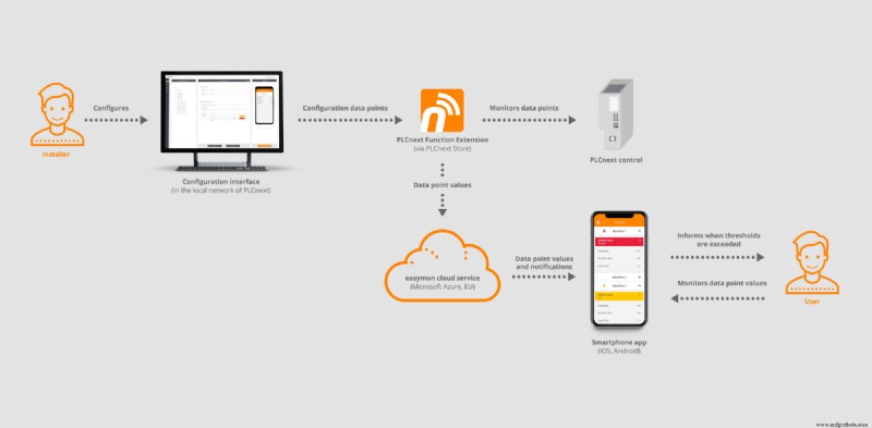 easymon 파인더: PLCnext 시스템을 위한 손쉬운 원격 모니터링